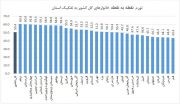 نرخ تورم نقطه به نقطه لرستان به ۵۸ درصد رسید