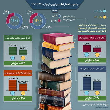 اینفوگرافی؛ وضعیت انتشار کتاب در ایران، از بهار ۱۴۰۰ تا ۱۴۰۱