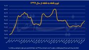طولانی ترین دوره تورم بالای ۳۰ درصد ثبت شد / تضعیف اقتصاد در ماراتن تورم