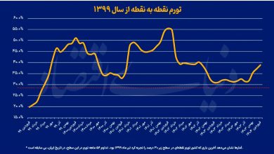 طولانی ترین دوره تورم بالای ۳۰ درصد ثبت شد / تضعیف اقتصاد در ماراتن تورم