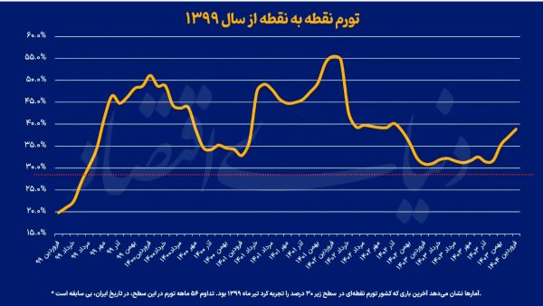طولانی ترین دوره تورم بالای 30 درصد ثبت شد / تضعیف اقتصاد در ماراتن تورم طولانی ترین دوره تورم بالای ۳۰ درصد ثبت شد / تضعیف اقتصاد در ماراتن تورم
