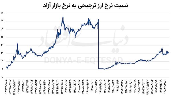 طرح جدید مجلس برای تقویت پول ملی میتواند نرخ ارز را کنترل کند؟ طرح جدید مجلس برای تقویت پول ملی میتواند نرخ ارز را کنترل کند؟