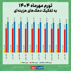 نرخ تورم سالانه دهک اول از ۴۰ درصد عبور کرد/ ثبت بیشترین تورم ماهانه در دهک دهم