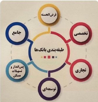 طبقه‌بندی ۶ گانه بانک‌ها ابلاغ شد