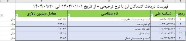 مرغ ۴۰۰ هزار تومانی در راه است؟ /زنگ خطر به صدا در آمد