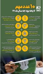اینفوگرافیک ۱۰ عدد مهم بودجه ۱۴۰۵