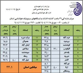 تحلیل شرایط جوی استان لرستان