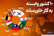۱۰ کشور وابسته به گاز خاورمیانه؛ کره جنوبی در صدر فهرست