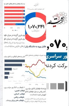 آمار داوطلبان کنکور سراسری در سال ۱۴۰۵